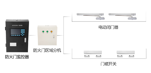 為什么要安裝防火門監(jiān)控系統(tǒng)？
